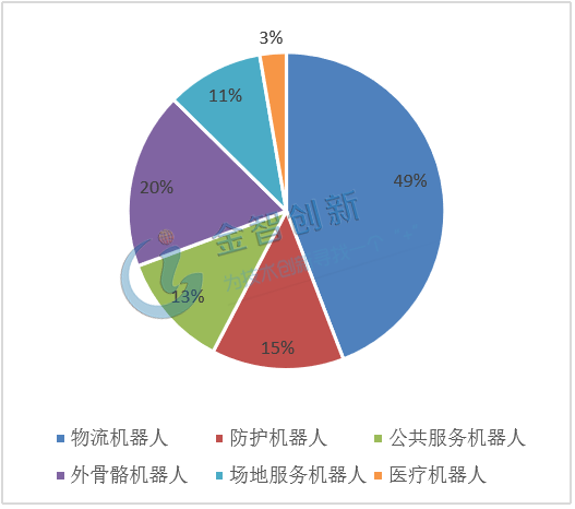 2107年我國主要服務(wù)機器人銷售占比