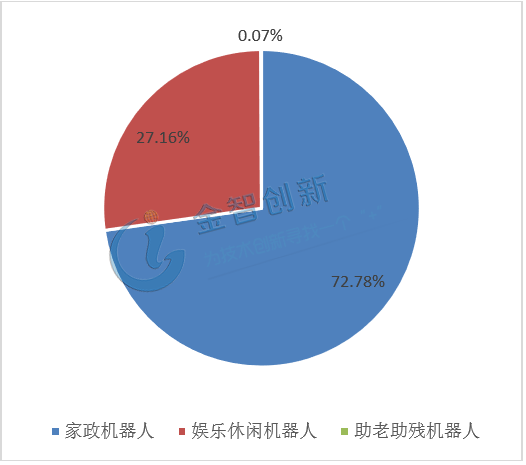2017年全球個人/家庭服務(wù)機器人銷售占比