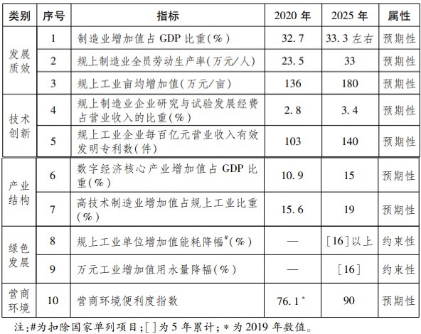全球先進制造業基地建設關鍵指標