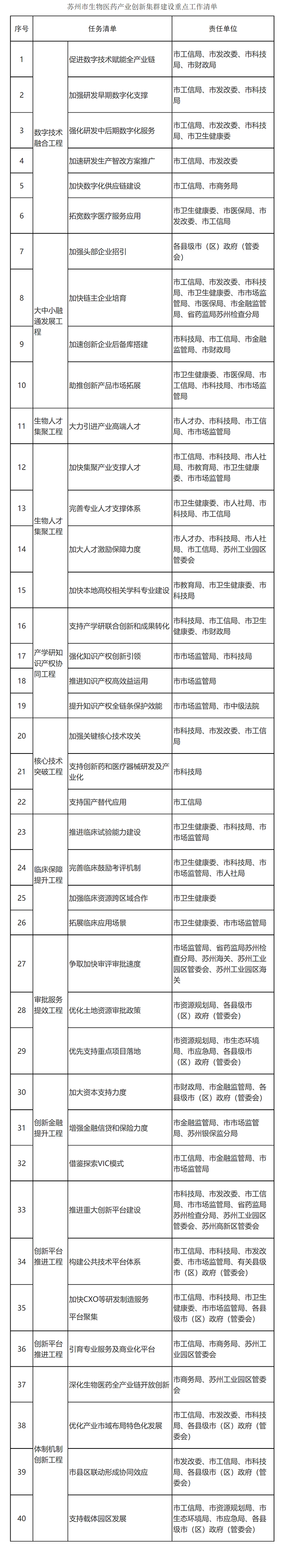 蘇州市生物醫藥產業創新集群建設重點工作清單